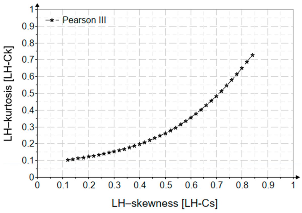 Water_MDPI's tweet image. 📈📉 An In-Depth #StatisticalAnalysis of the Pearson Type III Distribution Behavior in #Modeling Extreme and Rare Events
✍️ Cristian-Gabriel Anghel and Dan Ianculescu
🔗 brnw.ch/21wTALm
