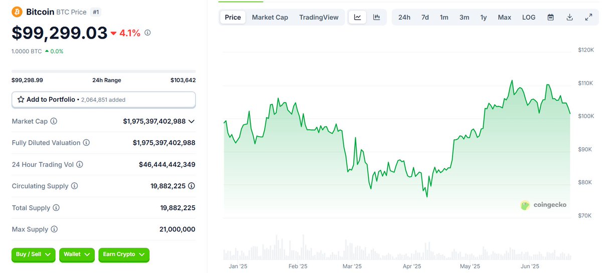 bamboozled by israel

oh well. bottom (or close enough to one) in relatively soon.

don't fumble the bag, friends. we weren't even all the way done with tariffs and you already forgot to account for geopolitics shenanigans and a little vol?

there is no cycle, i love you. price