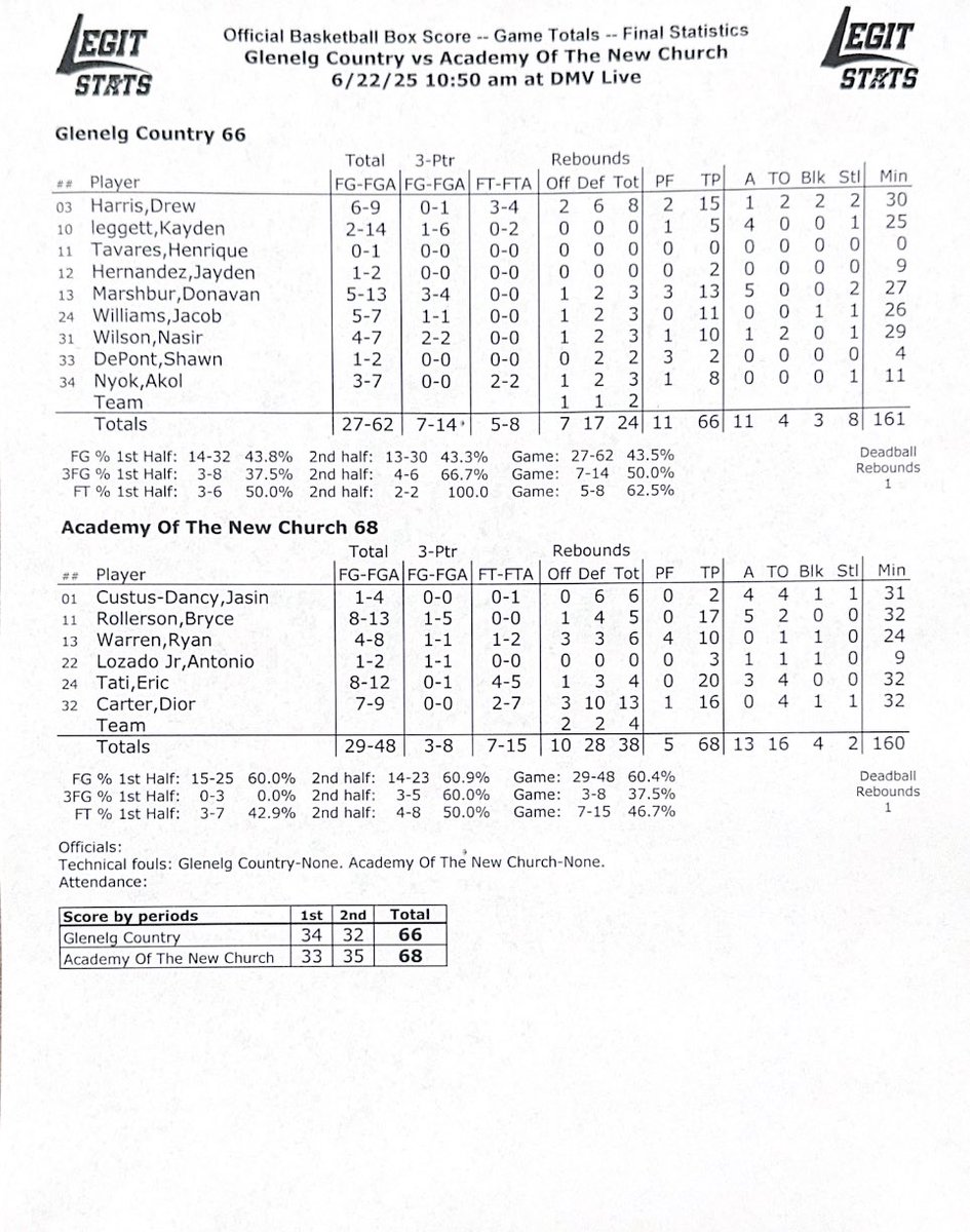 <a href="/GCSBBasketball/">Glenelg Country School Basketball</a> <a href="/DrewH723/">Drew Harris</a> <a href="/ANCBasketball/">Academy of the New Church Boy’s Basketball</a> <a href="/ryan_warrern24/">Ryan Warren</a> <a href="/nass4kkk/">I Trust You 0%</a> <a href="/MarshburnDon/">Donavan Marshburn</a> <a href="/DiorCarter3_/">Dior Carter</a> <a href="/Akolnyok34/">Akol Nyok</a> <a href="/1xbryce/">Bryce Rollerson</a> FINAL (OT)

<a href="/ANCBasketball/">Academy of the New Church Boy’s Basketball</a> 68
<a href="/GCSBBasketball/">Glenelg Country School Basketball</a> 66