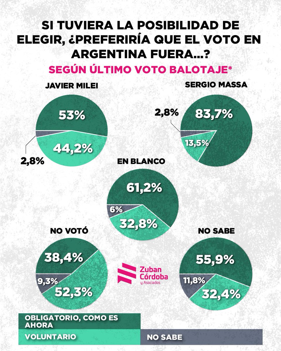 🔎Cuando cruzamos estos datos con el voto en el balotaje de 2023, obtenemos que:

El 53% de los votantes de Milei prefieren el voto obligatorio, mientras entre quienes votaron a Massa asciende al 83.3%.