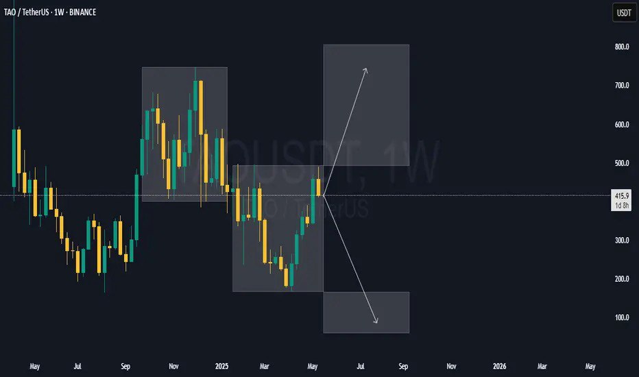 _iPetrock's tweet photo. $TAO - Price Rejection Right from the Call

#crypto #trading #tao Bittensor #ai #AiTrading https://t.co/NnMIiALpht