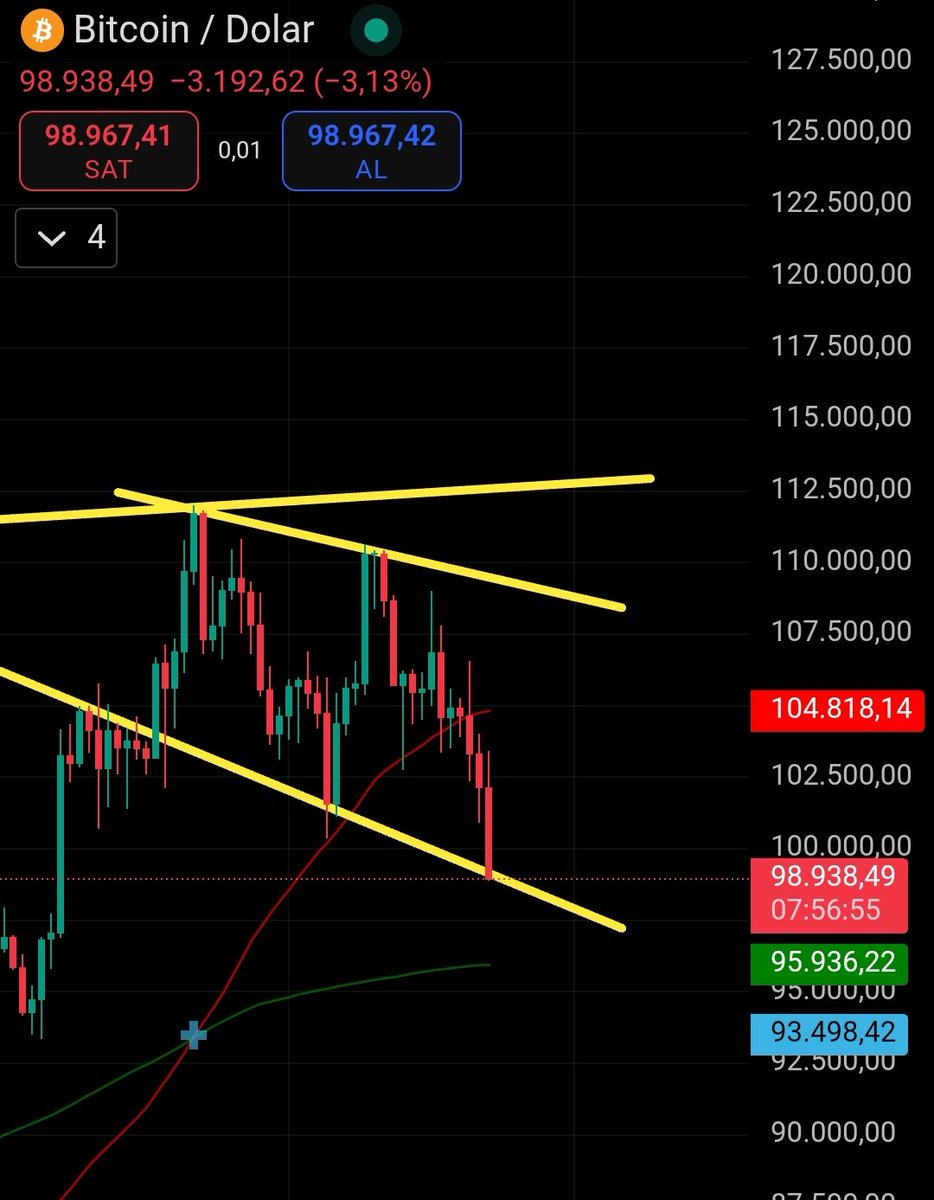 #Bitcoin 
Belli ki bitcoin 96 bin dolara gelmeden rahat etmeyecek 

BTC sert oynaklık sürüyor
