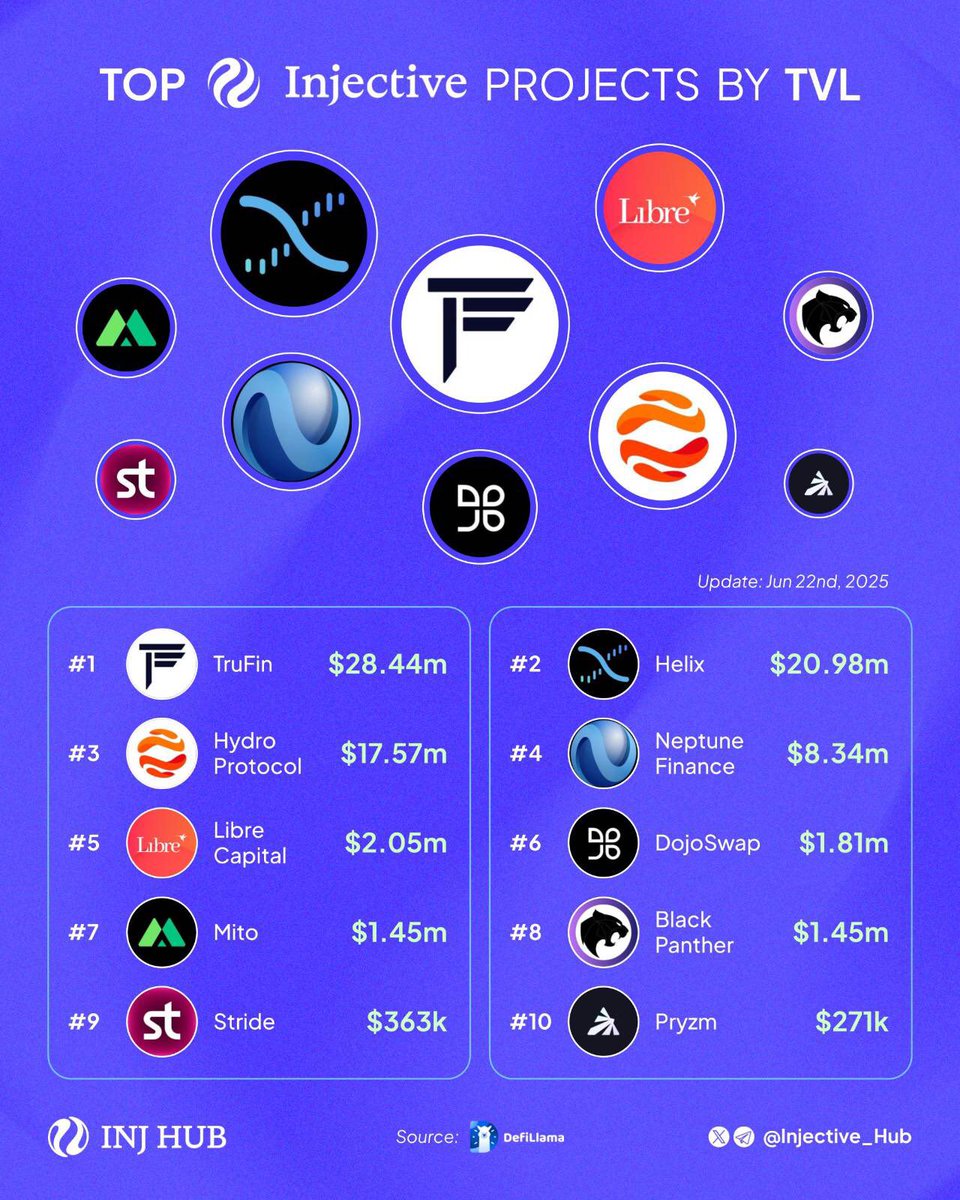INJ Hub 🥷 (@injective_hub) on Twitter photo Top Injective projects with the highest Total Value Locked!
• <a href="/TruFinProtocol/">TruFin</a>
• <a href="/HelixApp_/">Helix 🧬</a>
• <a href="/hydro_fi/">Hydro Protocol</a>
• <a href="/neptune_finance/">Neptune Finance</a>
• <a href="/librecap/">LibreCapital</a>
• <a href="/Dojo_Swap/">DojoSwap | 1st AMM Dex on #INJ</a>
• <a href="/MitoFinance/">Mito</a>
• <a href="/BlackPanther_Fi/">Black Panther</a>
• <a href="/stride_zone/">Stride</a>
• <a href="/Pryzm_Zone/">Pryzm</a> Top Injective projects with the highest Total Value Locked!
• <a href="/TruFinProtocol/">TruFin</a>
• <a href="/HelixApp_/">Helix 🧬</a>
• <a href="/hydro_fi/">Hydro Protocol</a>
• <a href="/neptune_finance/">Neptune Finance</a>
• <a href="/librecap/">LibreCapital</a>
• <a href="/Dojo_Swap/">DojoSwap | 1st AMM Dex on #INJ</a>
• <a href="/MitoFinance/">Mito</a>
• <a href="/BlackPanther_Fi/">Black Panther</a>
• <a href="/stride_zone/">Stride</a>
• <a href="/Pryzm_Zone/">Pryzm</a>
