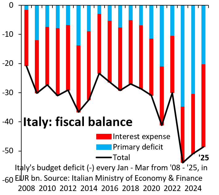 robin_j_brooks's tweet photo. Italy's debt dynamics are bad. The primary deficit (blue) is down so far in 2025, but the overall deficit (black) has barely shrunk because interest expense (red) is huge. Now recall that past ECB interventions help hold down Italian yields artificially. Totally unsustainable... https://t.co/6NLjDNRQwU