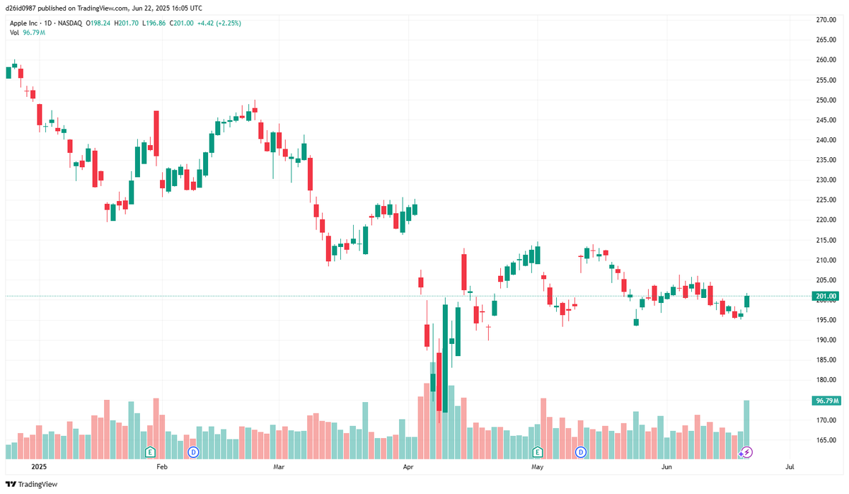 bella_cute_2's tweet image. Apple Inc. stock showing volatility in 2025!  #AppleStock #StockMarket #Investing #TradingView #Finance