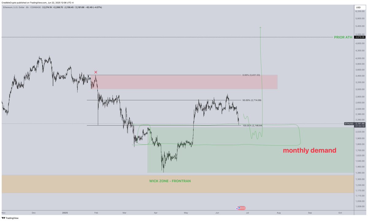 $ETH is almost at the downside target I covered in my last video update (monthly demand). 

Not sure how deep we may push into it but make no mistake we are approaching the zone where it makes sense to start looking for a potential long setup to present itself.