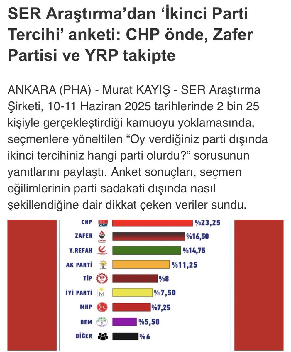 Mehmet Okan Özdemir (@opdrokanozdemir) on Twitter photo İçinde bulunduğumuz 2023,2024,2025 gibi yıllarda ve gelecek birkaç yılda da
her yıl 1,2 milyon genç yeni seçmen oluyor.
18-29 yaş grubunda <a href="/zaferpartisi/">Zafer Partisi</a> ne oy vereceğini söyleyen gençlerin oranı
%14,7 .
Yani her yıl en az 180 bin yeni genç Zafer Partisi seçmeni oluyor.
Tüm İçinde bulunduğumuz 2023,2024,2025 gibi yıllarda ve gelecek birkaç yılda da
her yıl 1,2 milyon genç yeni seçmen oluyor.
18-29 yaş grubunda <a href="/zaferpartisi/">Zafer Partisi</a> ne oy vereceğini söyleyen gençlerin oranı
%14,7 .
Yani her yıl en az 180 bin yeni genç Zafer Partisi seçmeni oluyor.
Tüm