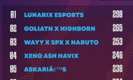 3rd in <a href="/AfricanGaming/">ACGL</a> w/<a href="/WayyFNBR/">Wayy</a> <a href="/ET3Naruto/">peteruto</a> (3600R)
All glory to GOD
<a href="/VegaroEsportsGG/">Vegaro Esports</a> <a href="/Slayerdrink/">Slayer Energy</a>