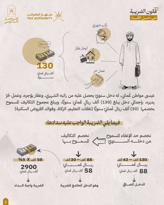 يتم احتساب الضريبة واجبة السداد في قانون "الضريبة على دخل الأفراد"بعملية حسابيّة مُبسَّطة وبمنهج يُنصف جميع الأطراف.
#سلطنة_عُمان 
#ضريبة_الدخل_على_الأفراد