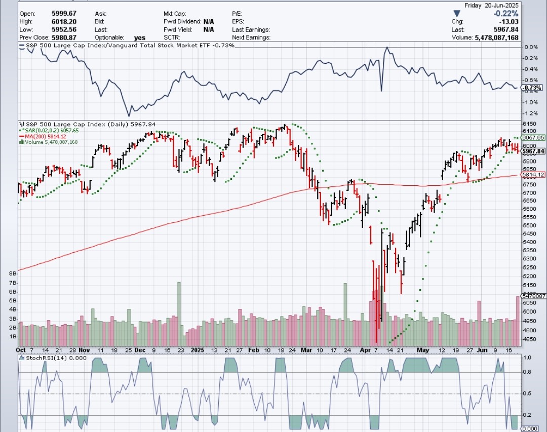 In current risk off sentiment my target for SP500 is 200 day moving average of 5800 and $BTCUSD target of 200 day m.a. of $96K as first tests of support before "buying the dip"