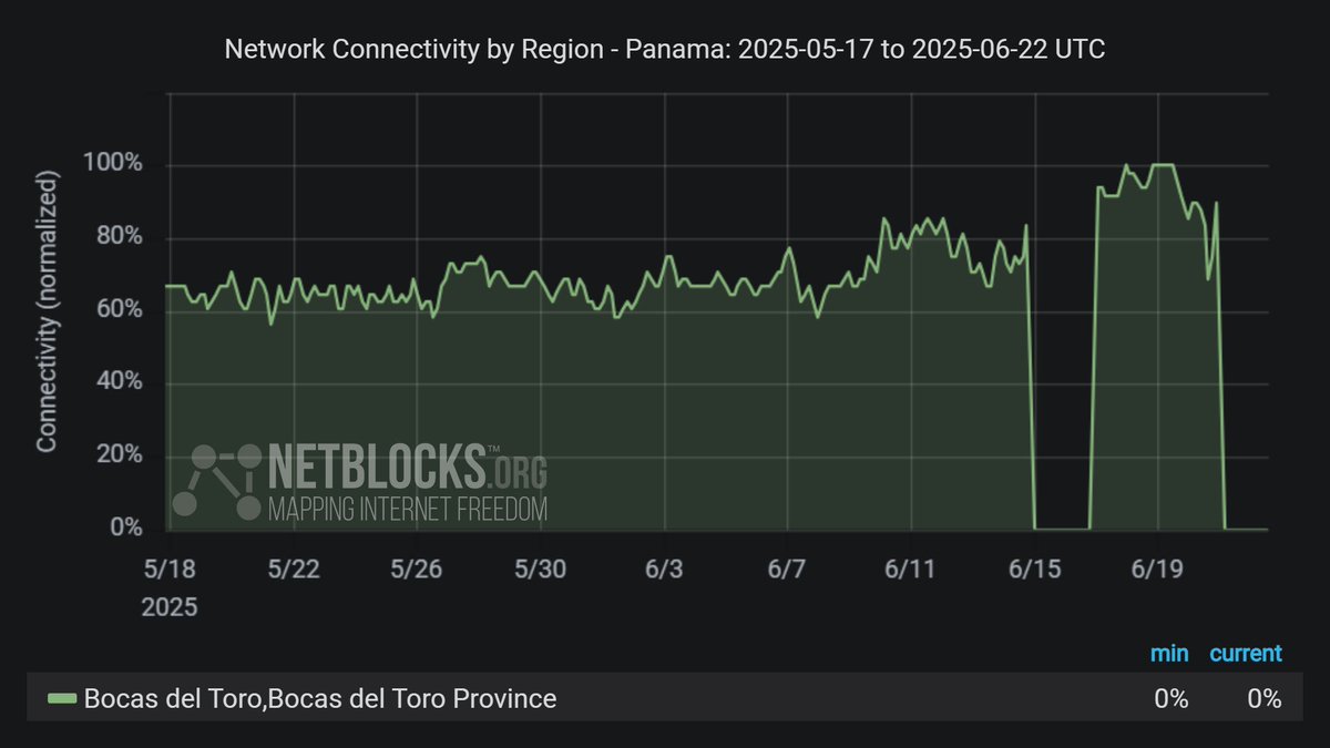 ⚠️ Confirmed: Metrics show a government-issued internet shutdown in effect in the main banana-producing region of #Panama, Bocas del Toro province, as authorities restrict freedom of movement to allow warrantless arrests targeting protests and strikes by the banana workers' union