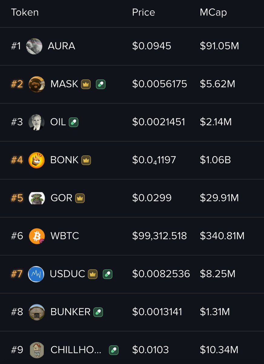 $BUNKER climbing the leaderboard on MobyScreener.com 👀