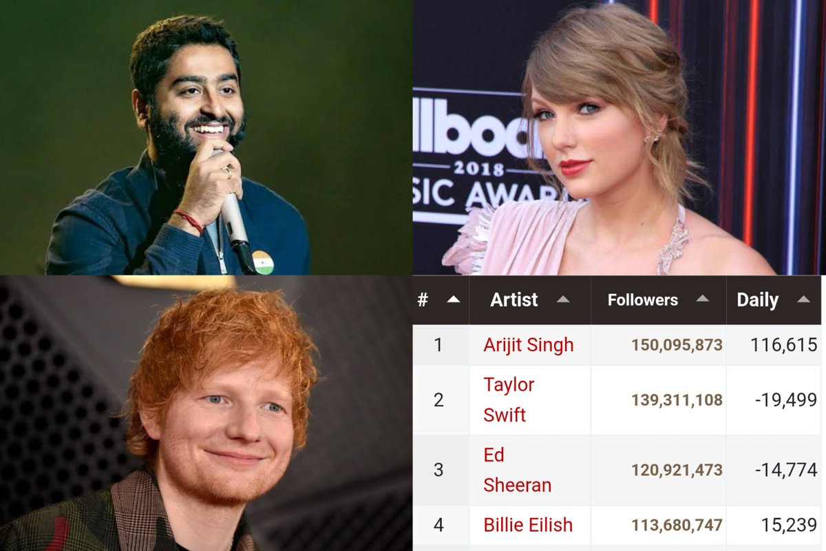 i_CHITTARANJAN1's tweet photo. Arijit Singh becomes the first artist to cross 150 million followers on Spotify! https://t.co/zdbuvKioB5