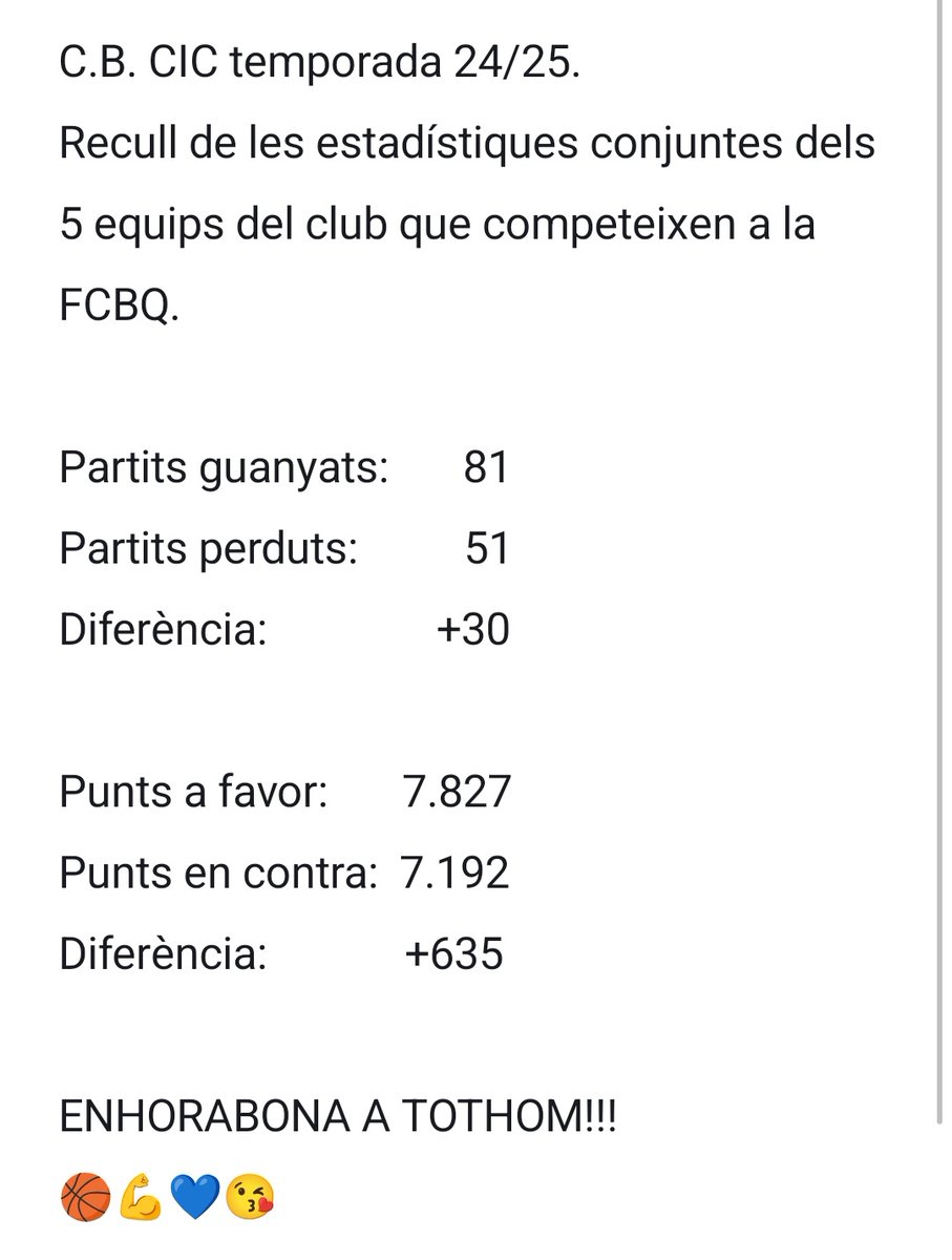 Club de Bàsquet CIC (@clubbasquetcic) on Twitter photo Les estadístiques generals de la temporada 24/25 del <a href="/ClubBasquetCIC/">Club de Bàsquet CIC</a> son les següents...
#ciquers #cbcicampió #bluedevils #cbcic30 Les estadístiques generals de la temporada 24/25 del <a href="/ClubBasquetCIC/">Club de Bàsquet CIC</a> son les següents...
#ciquers #cbcicampió #bluedevils #cbcic30