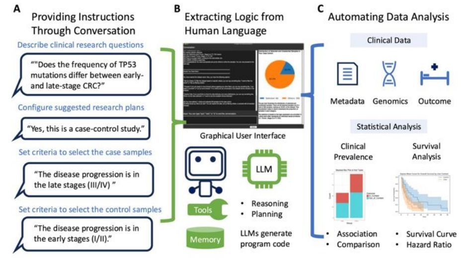 AI-HOPE: An AI-Driven conversational agent for enhanced clinical and genomic data integration in precision medicine research. #AI #ClinicalGenomics #DataIntegration #Bioinformatics #Genomics 
academic.oup.com/bioinformatics…