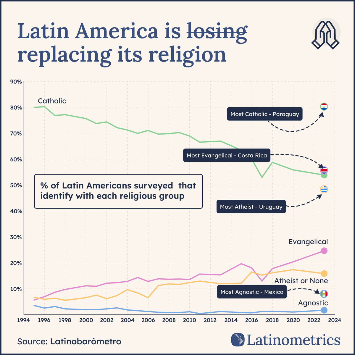 🌎 ⛪

is Latin America witnessing the biggest religious shift in centuries?

here's more ↓🧵