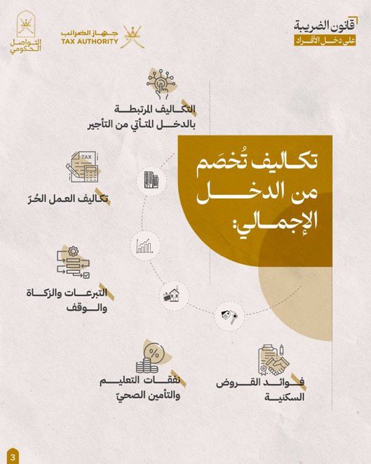 سيدفع ضريبة بمعدل 5% من الدخل الخاضع بعد خصم الإعفاءات والتكاليف والخسائر كل من تجاوز مدخوله السنويّ 42 ألف ريالًا عُمانيًا؛ وفقًا لقانون "الضريبة على دخل الأفراد" الصادر بالمرسوم السُّلطانيّ رقم 2025/56.

#ضريبة_الدخل_على_الأفراد 
#سلطنةُ_عُمان