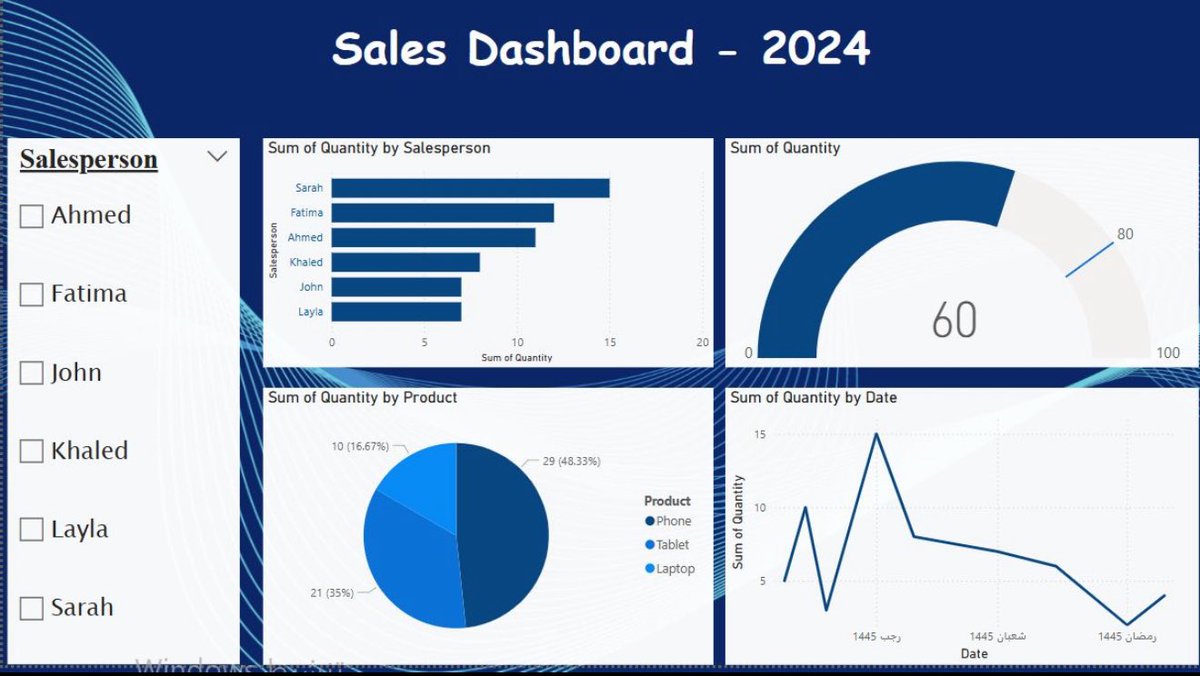 اشتغلت على هذا الداشبورد التفاعلي لتحليل المبيعات باستخدام Power BI

🔹 تحليل حسب المندوب والمنتج
🔹 مقارنة شهرية للأداء
🔹 مؤشر فوري للإجمالي
🔹 فلترة ديناميكية

يعطي نظرة سريعة تساعد في اتخاذ القرار 📈
#تحليل_البيانات #PowerBI #داشبورد