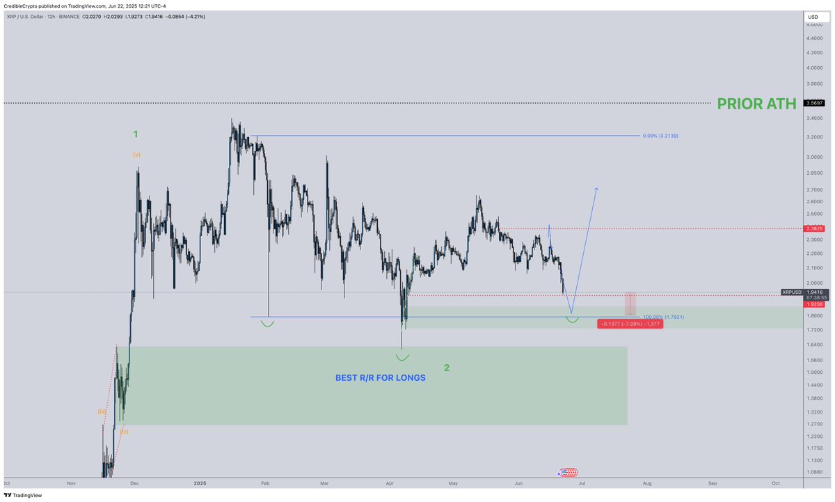 Correct. 

$XRP under 10% away from hitting target, $FART about 25% away. $ETH less than 10% away. 

Most others that I covered have hit their respective downside targets.