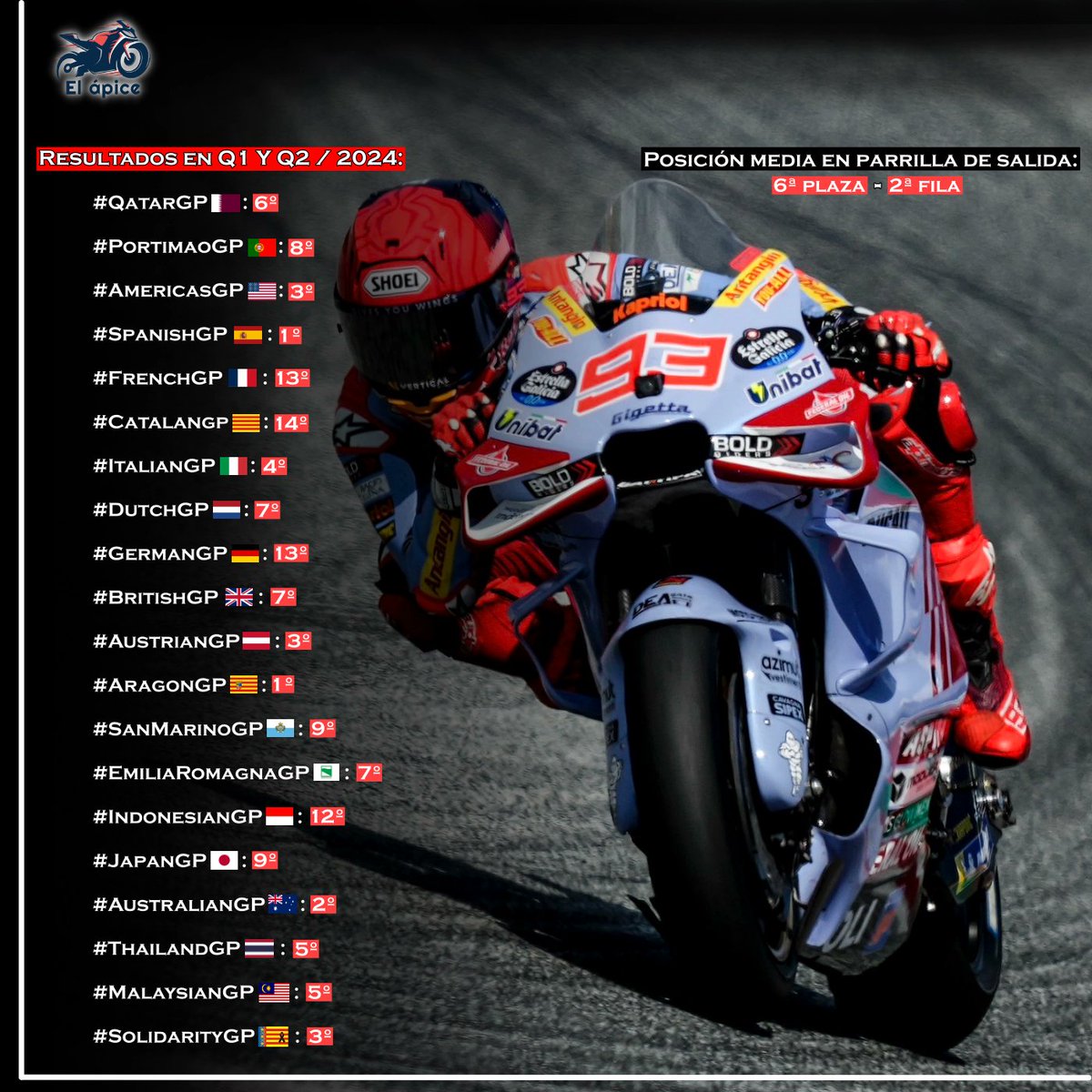 Poco podemos añadir de la demostración de <a href="/marcmarquez93/">Marc Márquez</a> en el #ItalianGP 🇮🇹

Tras 9 GPs➡️81% de los pts. Solo en 2019 tuvo un mayor nivel de efectividad.

Con el primer puesto del sábado alcanzó su pole nº 100. 2025➡️6 poles. Siempre está en 1ª fila, menos en el #BritishGP 🇬🇧.