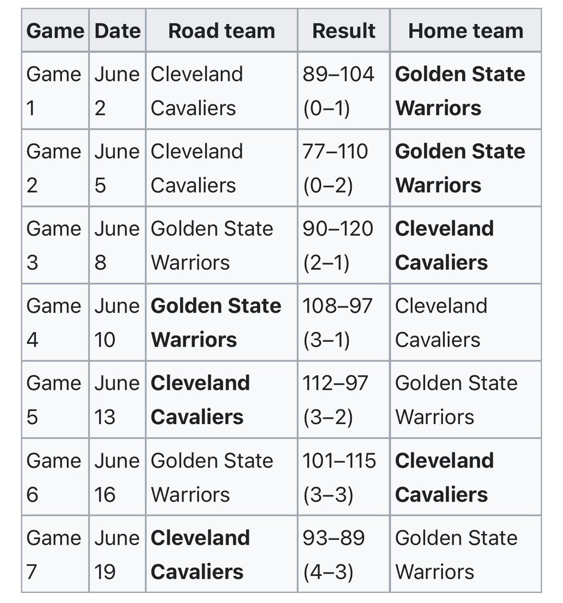 I get this but the gap scheduling hasn’t precluded mass interest in the past.

My theory would be that there is disillusionment in the casual fan with the perception that the league is all 3s + No D now and it takes a super marketable star (which SGA is not, stupidly - separate