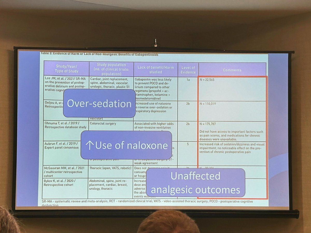 jon_bailey_anes's tweet image. Myth busting at #CASAM2025
Gabapentin causes sedation but not pain reduction for acute pain
Not worth it
@CASUpdate @CAS_RegAnes