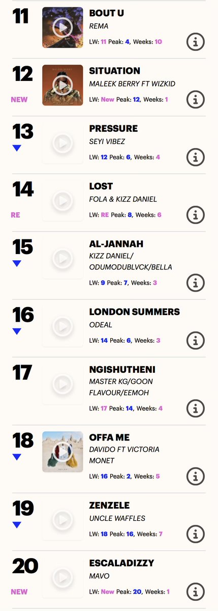 🚨| Top 10 - UK 🇬🇧 Afrobeats chart  (22/06 - 28/06/25):

1️⃣ With You - Davido ft. Omah Lay 🟰 (3rd week at #1)
2️⃣ TaTaTa - Burna Boy ft. Travis Scott 🟰 
3️⃣ My Darling - Chella 🟰
4️⃣ 99 - Olamide, Seyi Vibez, Asake &amp; Young Jonn ft. Daecolm (+9)
5️⃣ AYOUBA - DYSTINCT &amp; D-Block
