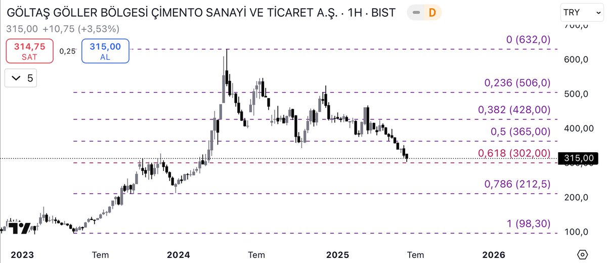#GOLTS 

302 altında sıkıntı olur.. 

302 seviyesini önemsiyorum.. Bu bölgedeki hareketlerini yakın takip etmek gerek..