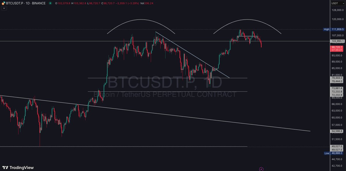 #BTCUSDT 

10000 Points down