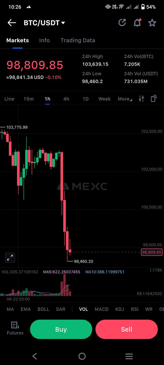 $BTC $98800 🩸🩸