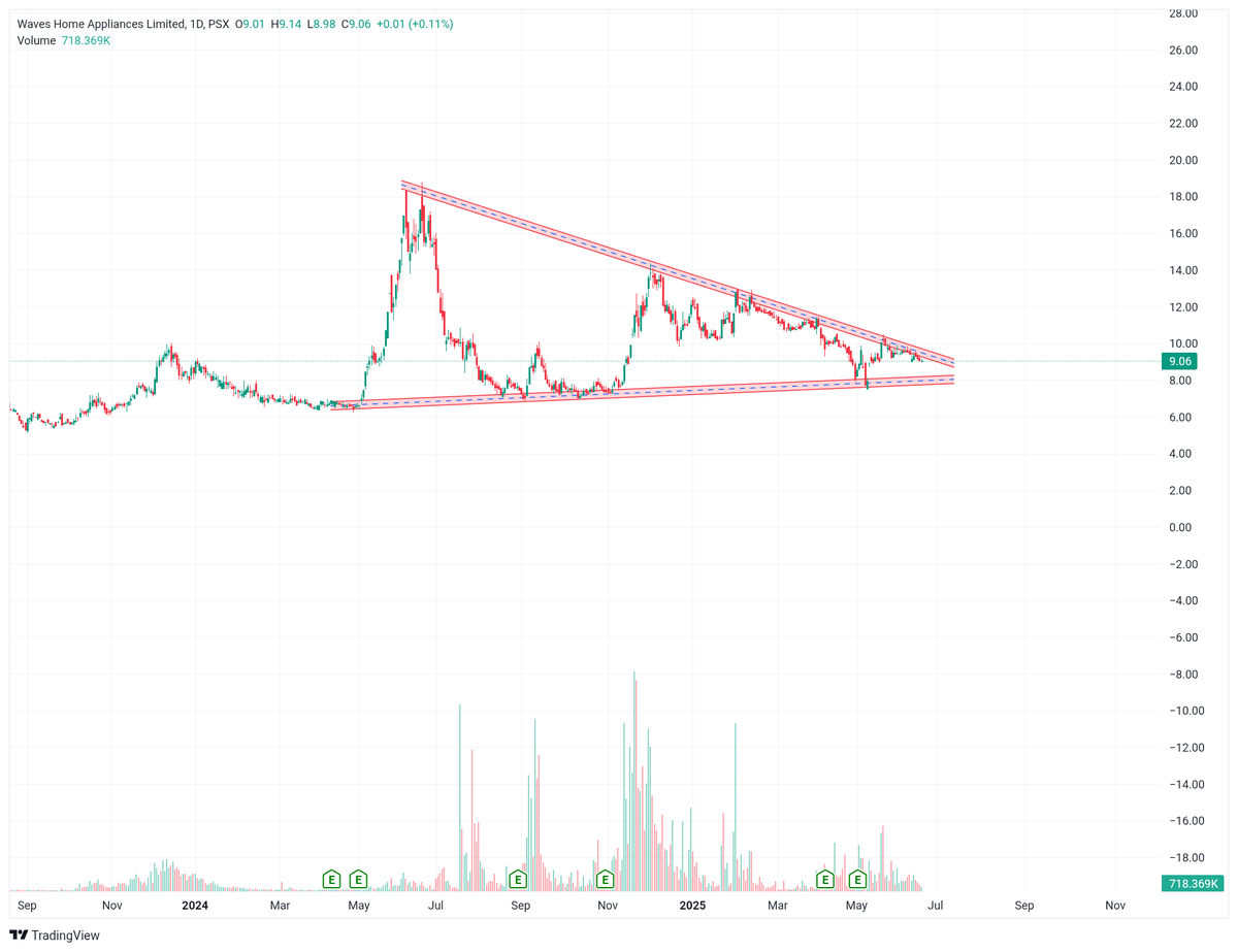 SalmanYousaff's tweet photo. Triangle tightening... volume sleeping...
Kya #WavesApp silently plotting a surprise breakout? 🤫
Earnings improved, margins up. 👌
Watchlist mein daal lo 👀, warna baad mein mat kehna! 😇
Your THOUGHTS 💭 @Nasir_dar101 @stockifyy4u
#PSX #WAVESAPP #TechnicalAnalysis #KSE100 https://t.co/OccG3bHXUL
