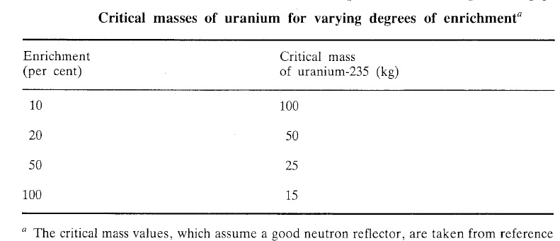 #إيران خزنت ٥٠٠ كجم يورانيوم تخصيب ٦٠% من منشاءة نطنز
اقل كتله حرجة لصنع قنبلة نووية ٢٣ كجم عند نسبة تخصيب ٦٠%
فعليا تحتاج كل قنبلة  ٢٣×١.٦=٣٦.٨ كجم يورانيوم
عدد القنابل الممكن تصنيعها=١٣
قنبلة هيروشيما ١ كجم يورانيوم= قوة ٢٠ كيلوا طن
قوة كل قنبله ايرانية تعادل ٣٧ ضعف #هيروشيما