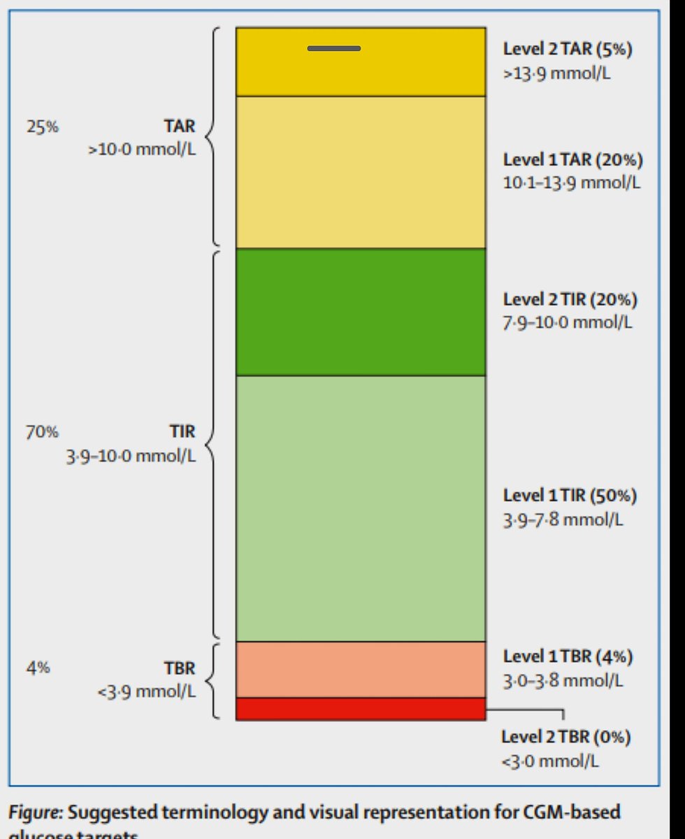 ADA 2025 UPDATE 
🧠 CGM Targets in Diabetes: Time for Tighter Definitions?
🔍 Are we too "lax" with Time in Range (TIR)?

📊 CGM-Based Glucose Ranges (Lancet Diabetes Endocrinol. 2025)
🎯 Target Goals: Maximise TIR, Minimise TAR &amp; TBR

🔴 TAR – Time Above Range (&gt;10.0 mmol/L or