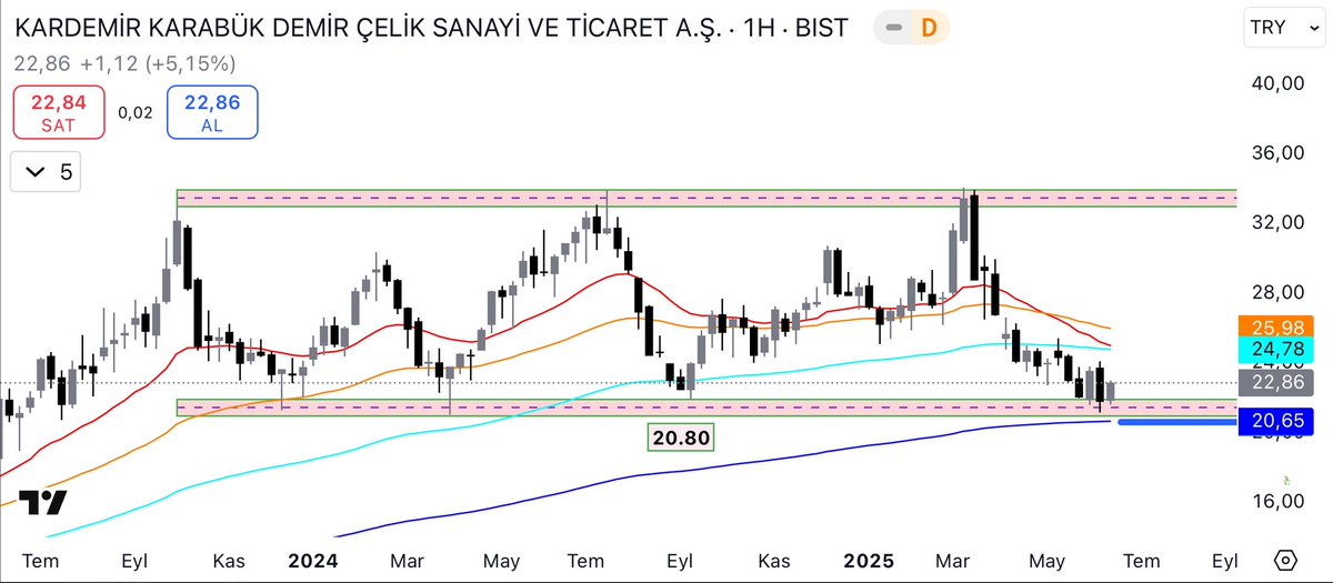 #KRDMD 

20.60 altı kesin stop olmak şartı ile bu bölgede bir dip çalışması yapabilir.