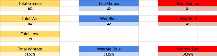 BGT Spring split scrim records.