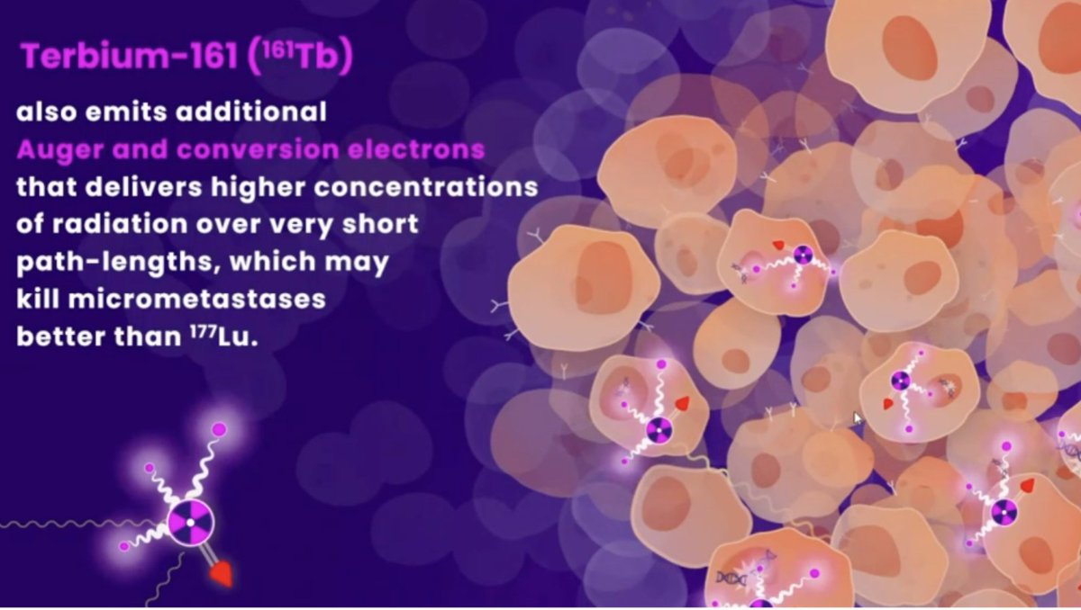 🚨 #SNMMI25 How about Terbium-161? 
<a href="/ButeauJames/">James Buteau</a> <a href="/PeterMacCC/">Peter Mac Cancer Centre</a> presents first-in-human data on [¹⁶¹Tb]Tb-PSMA-I&amp;T for #mCRPC: dual-action β + Auger emitter hits both bulky tumors and micrometastases. #VIOLET trial shows 70% PSA50, 40% PSA90, low toxicity, and 11 mo rPFS. 
💥 A new