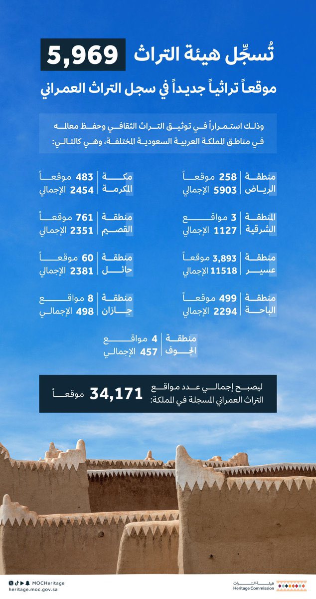 منها 483 موقعًا في منطقة مكة المكرمة..
"التراث" تُسجل 5,969 موقعًا ومبنى تراثيًا جديدًا ضمن سجل التراث العمراني؛ ليصبح اجمالي المواقع المسجلة 34,171 موقعًا