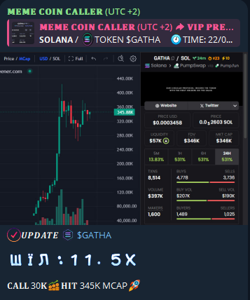 dolphincalled's tweet photo. πͺ π¦π’πππ‘π
#AURA #TOOFY #OBVIOUS #SNIBBU #ZENAI #YOU #OPAIUM #ROBOTAXI #XCHAT #NOBODY #GIGAMASK
TIME: 11/6/2025
#GATHA
CA: CT7r6fyQXJDVa52um5bqo9F6TjU3ykMW9VL2x9pwpump
ππππ 30πππππ 345K MCAPπ
WIN: 11.5X
FOLLOW TG: https://t.co/PTkIzpFb6Y
#Solana #memecoins https://t.co/fkoerphnmw
