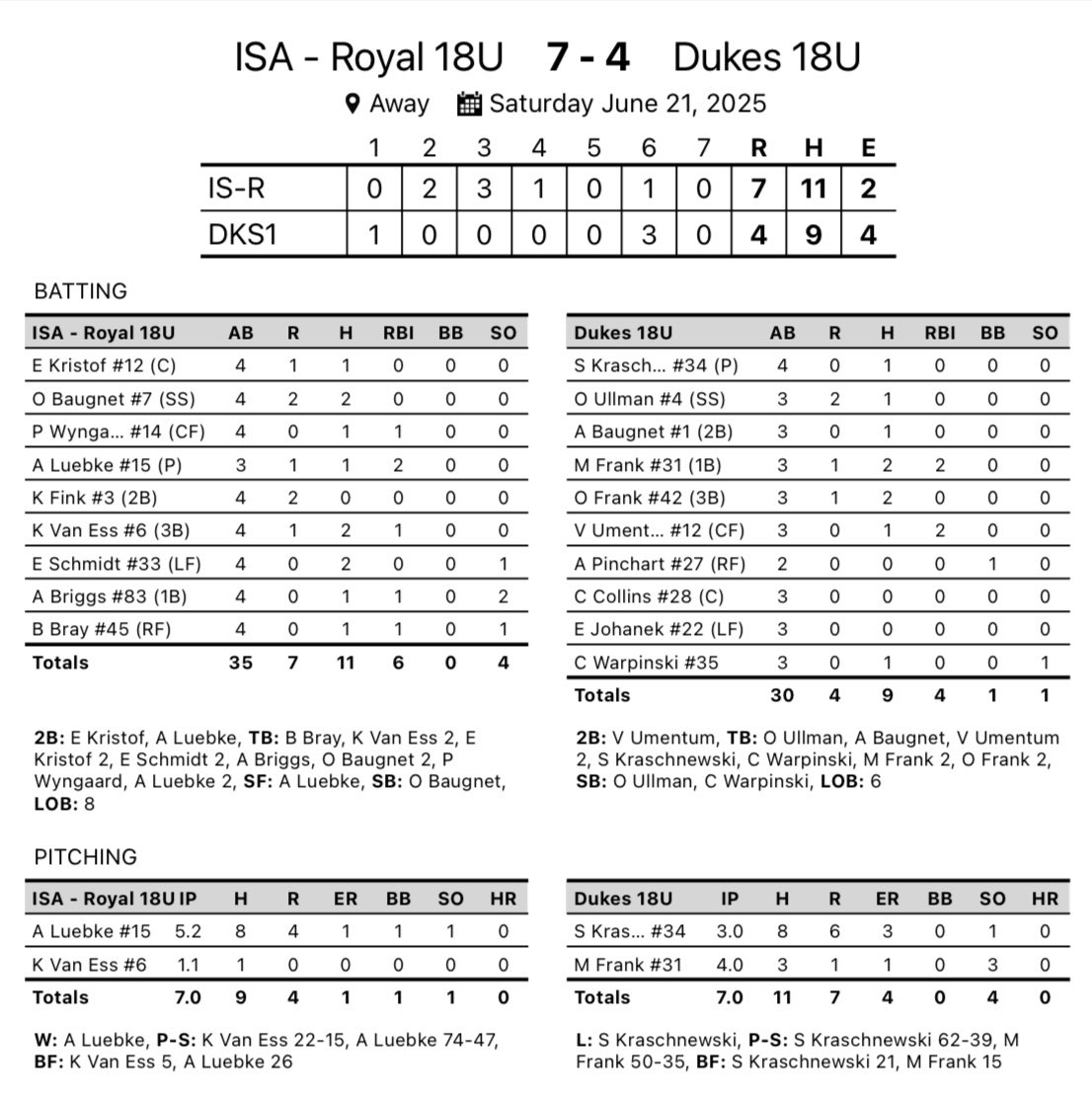 ISA 18u Royal SB wins their championship game! As a team, they tallied 53 hits in their 5 games. <a href="/ImpactSportsGB/">Impact Sports Academy</a> 

<a href="/AddisonLuebke/">Addison Luebke</a> and <a href="/KateVanEss6/">Kate Van Ess</a> combine for 7IP and only 1ER and 1BB

<a href="/OBaugnet/">Olivia Baugnet</a> 2X4 2R
<a href="/KateVanEss6/">Kate Van Ess</a> 2X4 RBI
Emma Schmidt 2X4