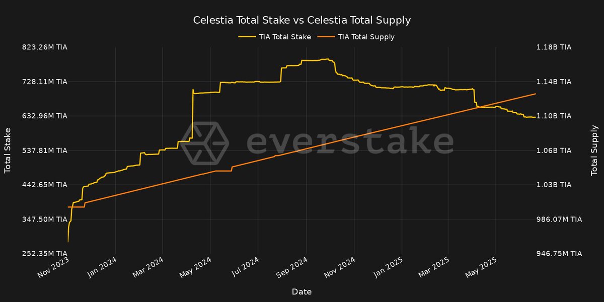 🚀 $TIA stake rocketed from 0 to ~0.8B in 6 mo, mirroring supply. Post-Jan ’25 stake dips as supply climbs, easing staking ratio ~75%→63%. Early lock-in strong, now a slow liquidity leak but security remains solid. 🔄

$TIA #Celestia #staking #everstakedata