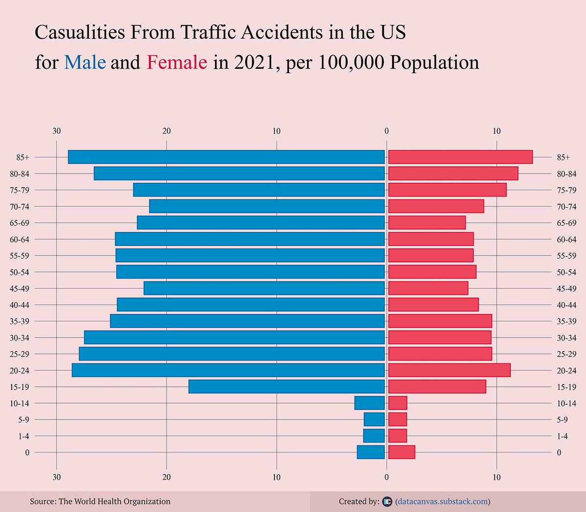 Victims of fatal traffic accidents in the US by age and gender. Dying on the road remains male dominated. Old people with slower reaction times and testosterone-fueled young men appear to be the biggest groups. Source: datacanvas.substack.com/p/fatal-traffi…