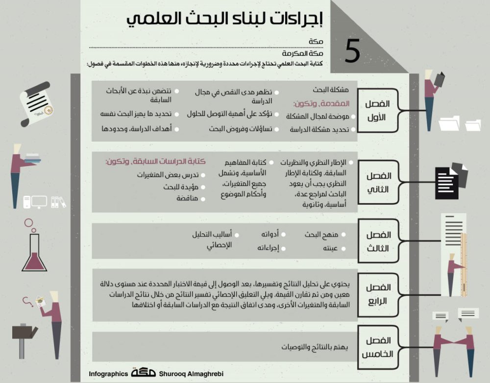 🌟| 5 اجراءات لبناء البحث العلمي