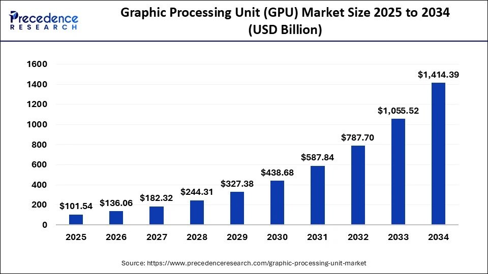 GPU MARKET IS GOING PARABOLIC 📈

• Market revenue forecast: USD 101.5 B (2025) → USD 1.41 T (2034)

• Asia–Pacific holds the largest share (32 %) and continues to grow on AI, IoT, and mobile adoption

• Hybrid and integrated GPUs see the fastest uptake as smartphones remain