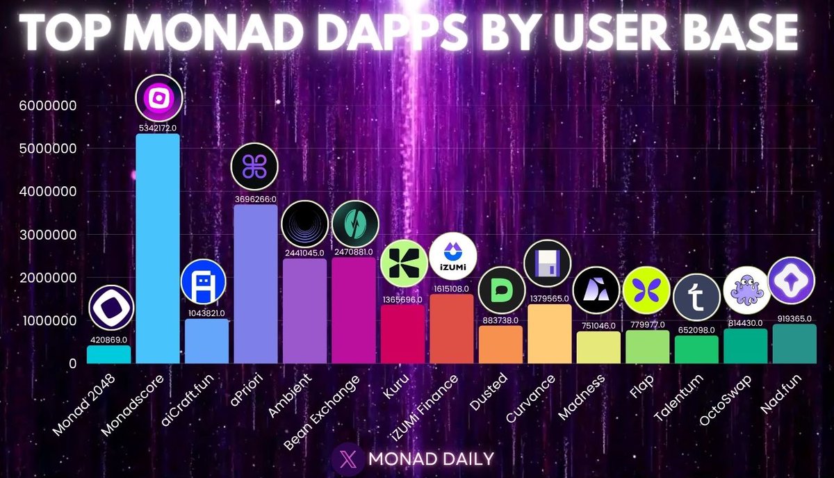 Monad_Daily's tweet photo. 🟪 New Week, New Alpha: Top Monad Protocols You Shouldn’t Ignore

Several months in and on-chain activity hasn’t slowed down on Monad Testnet. If you’re not already plugged in, it’s still early to lock in and click harder.

Here are the most-used protocols over time; you need to keep an eye on👇 

 @monadscores_xyz with 5M+ users, has become the go-to AI-powered onchain reputation scoring layer for Nads running Nodes on Monad Testnet.

@apr_labs is the liquid staking giant
With 3.6M+ users, $aPrMon has become the LST of choice on Monad with yield mechanics that keep Nads glued.

@aicraftfun has over 1M Nads who have explored voting for onchain AI agents.

Monad2048,  the simple game has seen 420K+ Nads test their luck and logic on-chain.

@ambient_finance has over 2.4M Nads visiting, cementing it as a top trading protocol with custom liquidity ranges and an intuitive UI

More numbers?
@Bean_DEX has been a favorite DEX for the Nads with over 2.4M users visiting 
@KuruExchange: the fully onchain order book has attracted 1.3M+ Nads
@naddotfun has 900K+ memecoin maxis clicking 
@izumi_Finance and @Curvance have seen 1.3M+ & 1.6M+ Nads interact with their respective protocols.

@dusted_app, @OctoSwapDex, @flapdotsh, @MadnessExchange, @TalentumIDover collectively have 4M+ Nads clicking on Monad.

This week, the call is simple:
➡️ Dive into more protocols
➡️ interact with intent
➡️ Share the alpha with other Nads

So, Nad…
What are you exploring this week?

👇 Drop your plan. Let’s GMonad together.