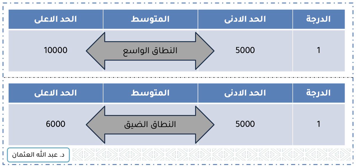 هل تستخدم منظمتك <نطاقا ضيقا ام واسعاً> في سلم الرواتب؟

كثير من الجهات تبني سلم رواتب فيه درجات وظيفية، لكن تغفل عن نقطة مهمة:
كم يجب ان يكون الفرق بين الحد الأدنى والأعلى داخل كل درجة ؟

هذا ما يعرف بنطاق الدرجة، وله نوعان رئيسيان سأتحدث عنهما هنا (كميزات وعيوب)  وكيف تختار