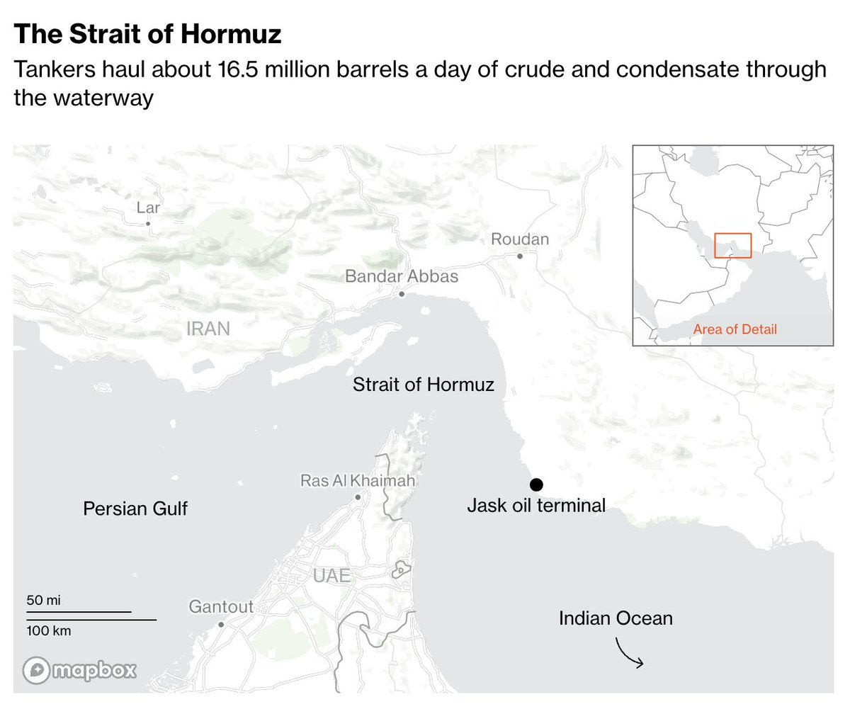 If Iran moves to block the Strait of Hormuz — which handles ~25% of global oil flows it could send crude prices soaring and rattle the global economy. 

Even without deploying warships, drones, missiles, and fast patrol boats could make transit too risky for commercial shipping.