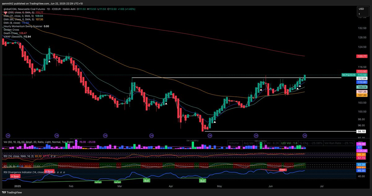 aammiitt2's tweet photo. #NCF1 Newcastle Coal Futures Daily chart
Breakout๐๐ #CoalTwitter #coal https://t.co/iYhqV1Hsgs