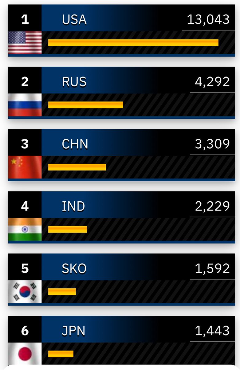 Total combat aircraft per country: