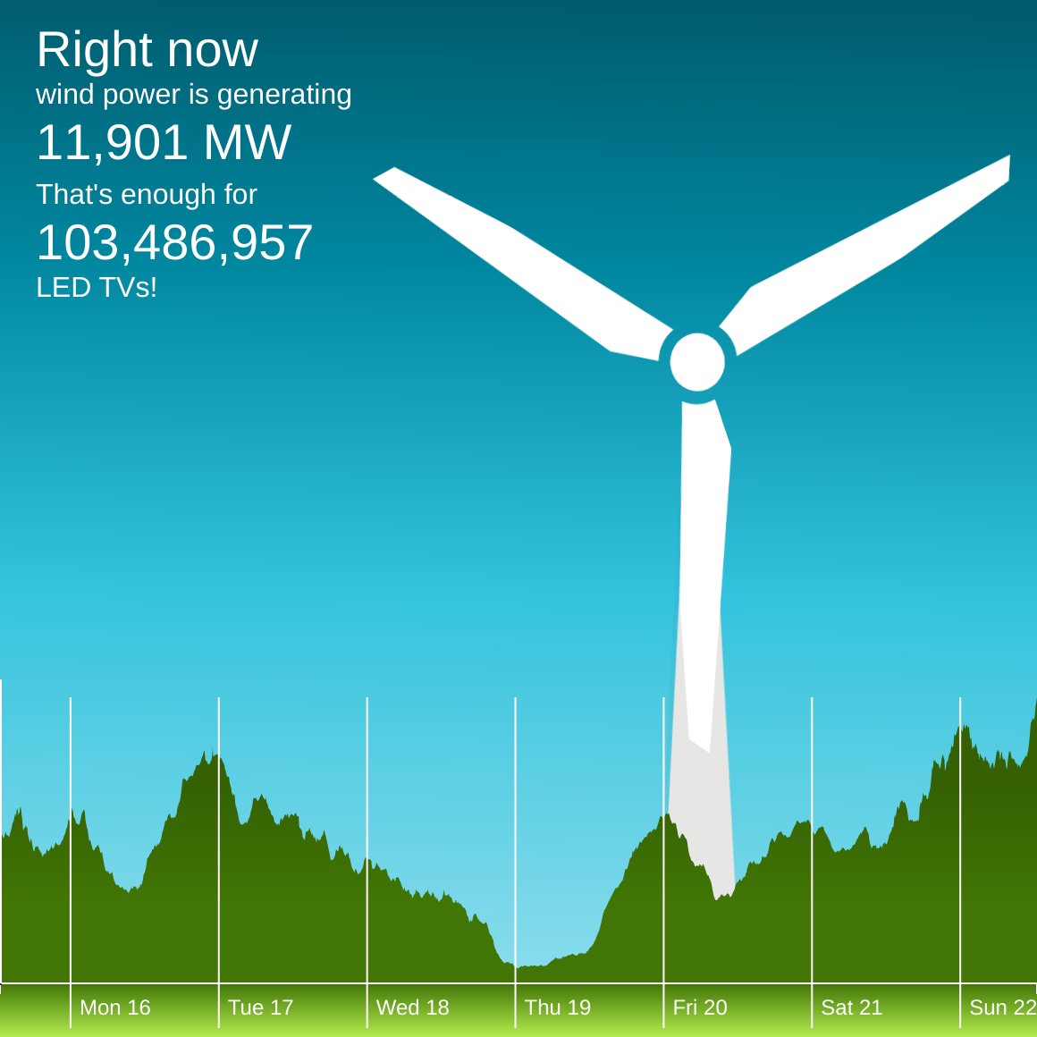 Right now #wind is meeting 50% of the National Grid's electricity demand. winderful.uk