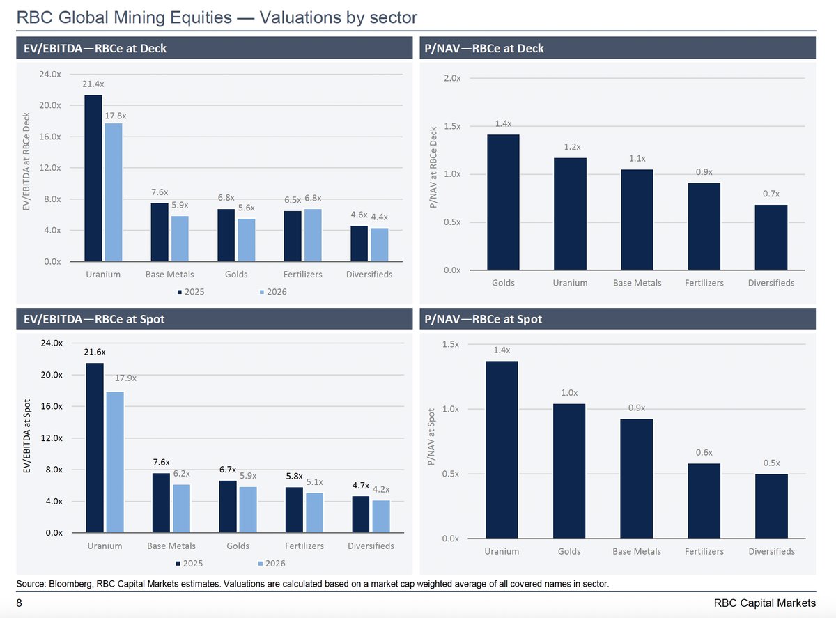 minenergybiz's tweet photo. Mining Equities Valuations ⛏️
Nice chart from RBC highlighting the relatively high valuations of uranium equities in the resource sector. Even after the massive gains of the last 18+ months, gold miners still trade at attractive valuations (at spot). Large, diversified miners (e.g., BHP, RIO, and Vale - in reality, it's still all about iron ore) continue to be valued the cheapest. 👇
#mining